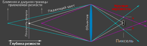 Глубина резкости.png