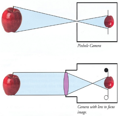 pinhole_vs_lens[1].png